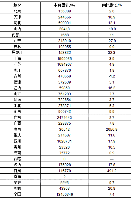 2016年1-9月我国涂料总产量同比增长7.4%